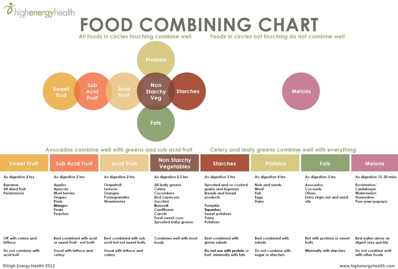 Food Combining Digestion Time Chart